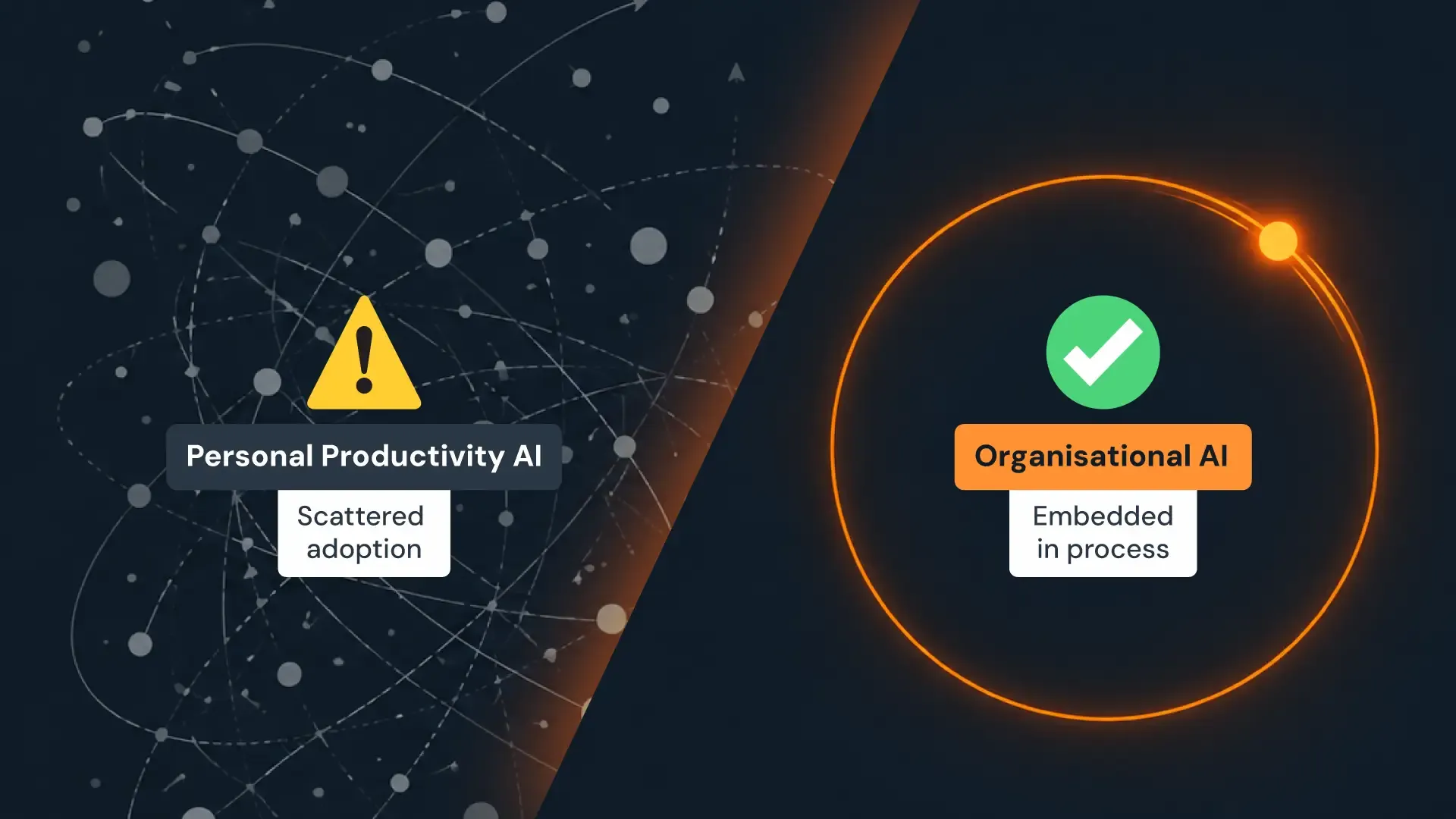 Split illustration contrasting scattered orbiting particles on the left with a single glowing orange orbit on the right, symbolising fragmented versus embedded AI adoption