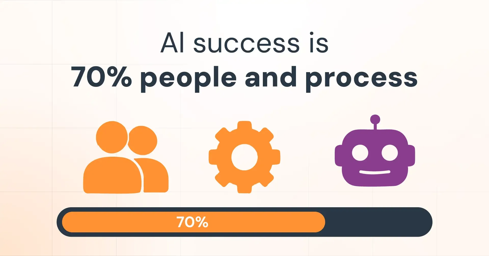 AI success is 70% people and process – Infographic illustrating that AI success depends mainly on people and processes. Orange icons of people and a gear, a purple robot, and a progress bar marked 70%.