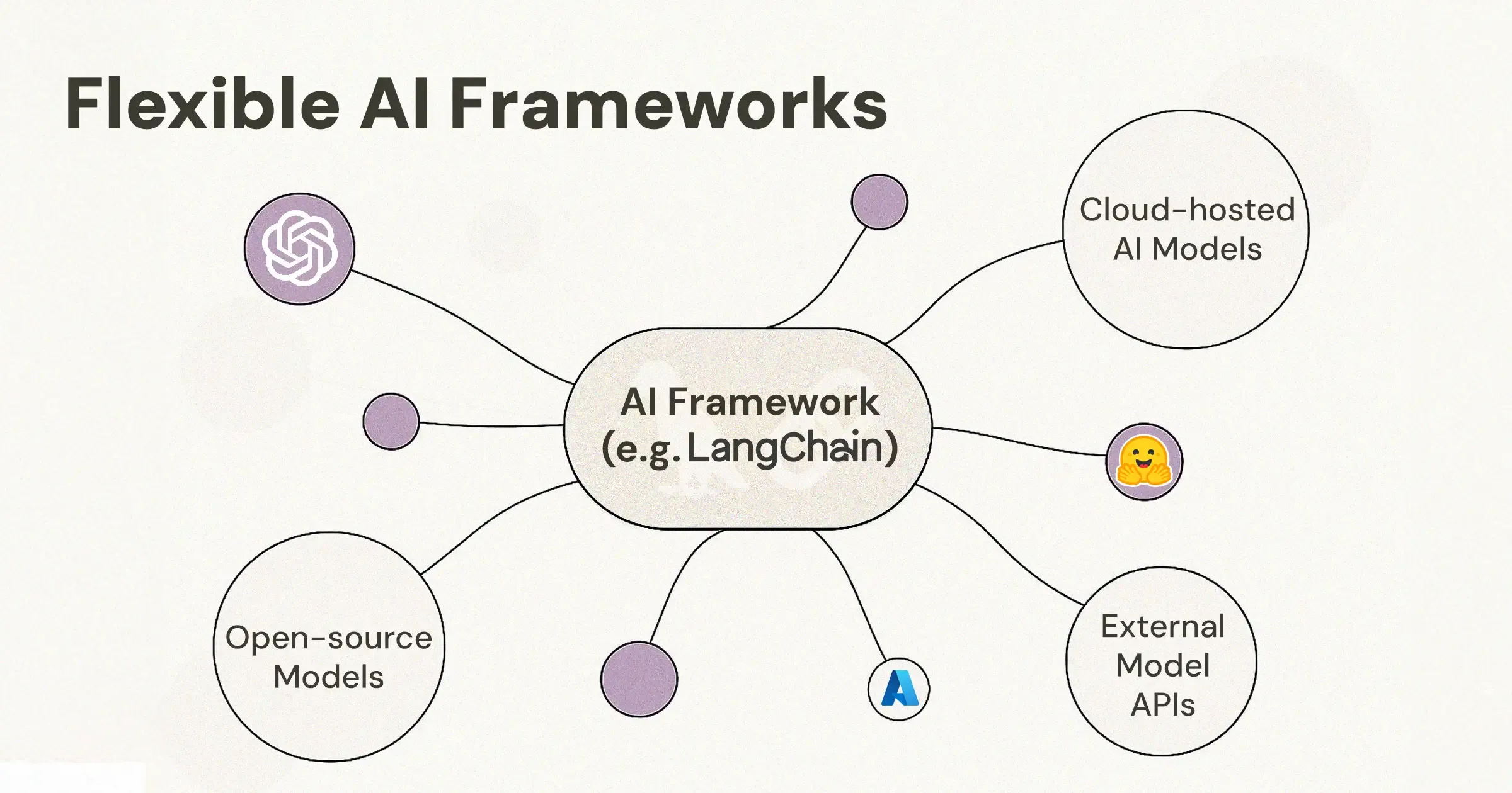 Abstract network diagram showing an AI framework acting as an orchestration layer connecting to multiple model sources, including cloud-hosted models, open-source models, and external model APIs.