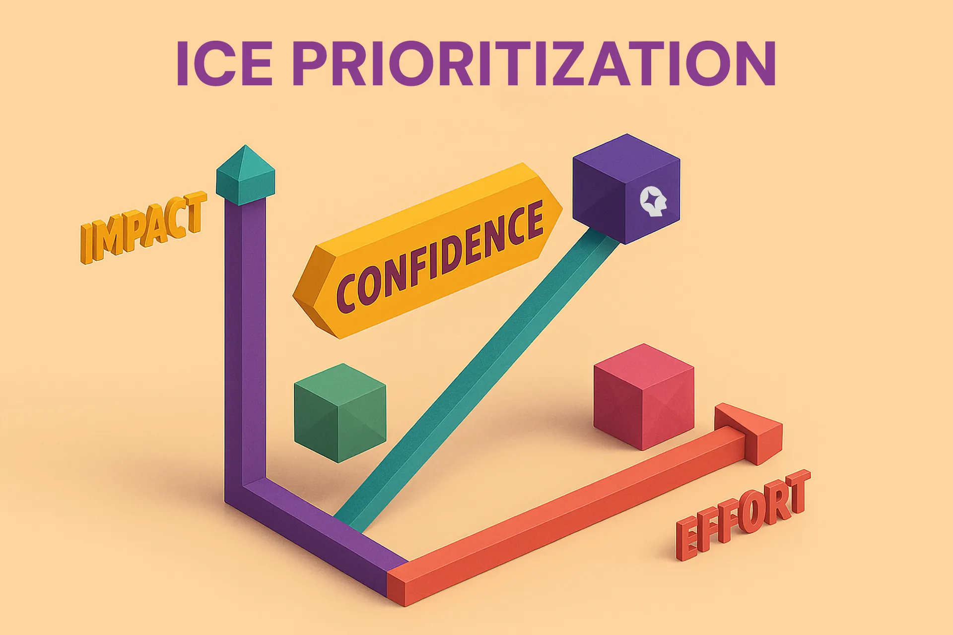 Three-axis diagram illustrating the ICE prioritisation model. Vertical Y-axis shows “Impact”, horizontal X-axis shows “Effort”, and diagonal/third axis represents “Confidence”. Used to evaluate and rank AI opportunities by scoring their impact, confidence and required effort.