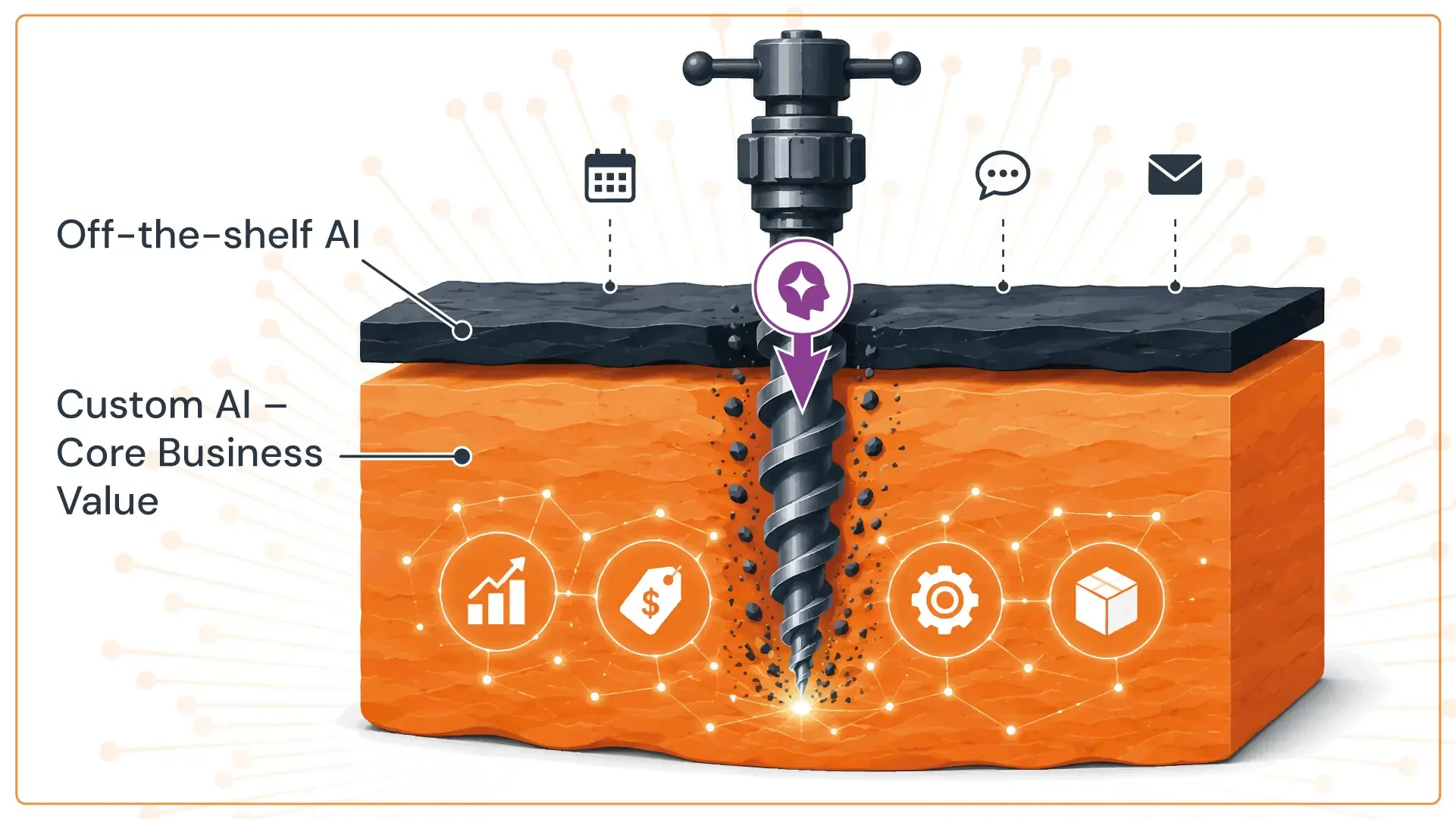 Diagram illustrating off-the-shelf AI versus custom AI: a thin black surface layer labeled 'Off-the-shelf AI' with icons for calendar, chat, and email, being drilled through into a much deeper orange layer labeled 'Custom AI – Core Business Value' containing connected icons for sales growth, pricing, operations, and product.