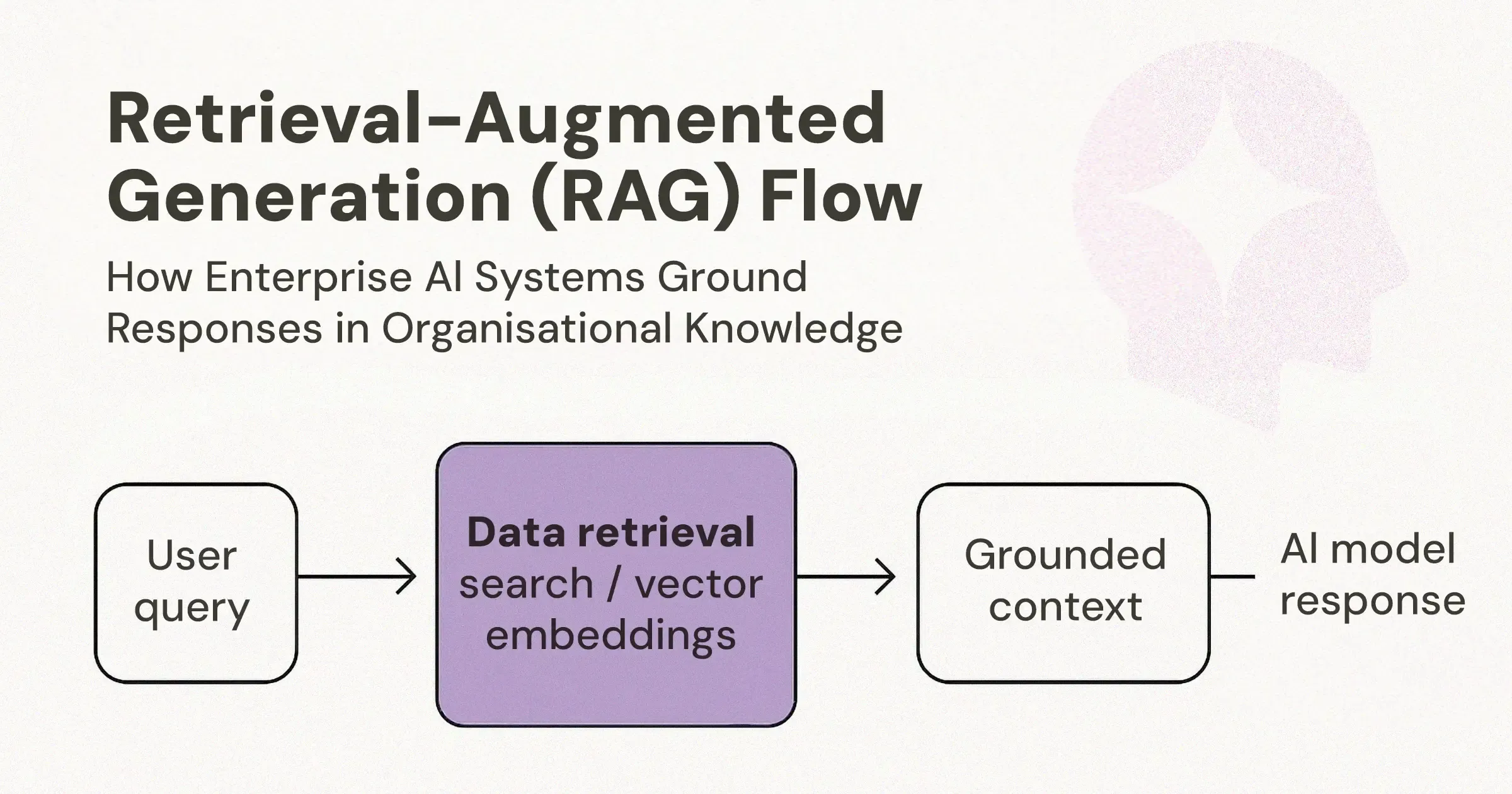 Diagram illustrating a retrieval-augmented generation workflow, where a user query is enriched through data retrieval and grounding before generating an AI model response.
