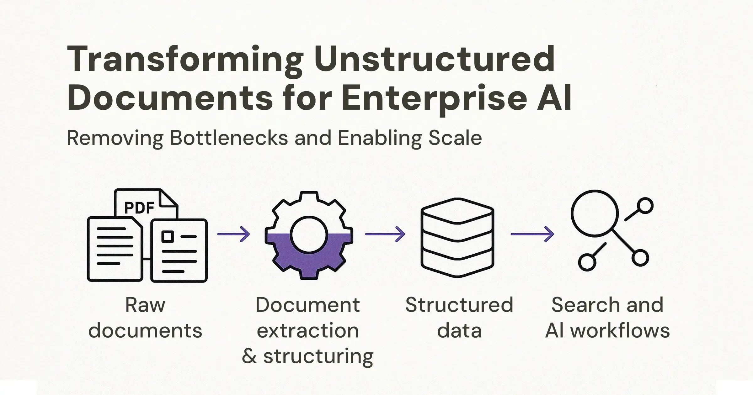 Process diagram showing how unstructured documents such as PDFs are extracted and structured into machine-readable data that can be used in search and AI workflows.