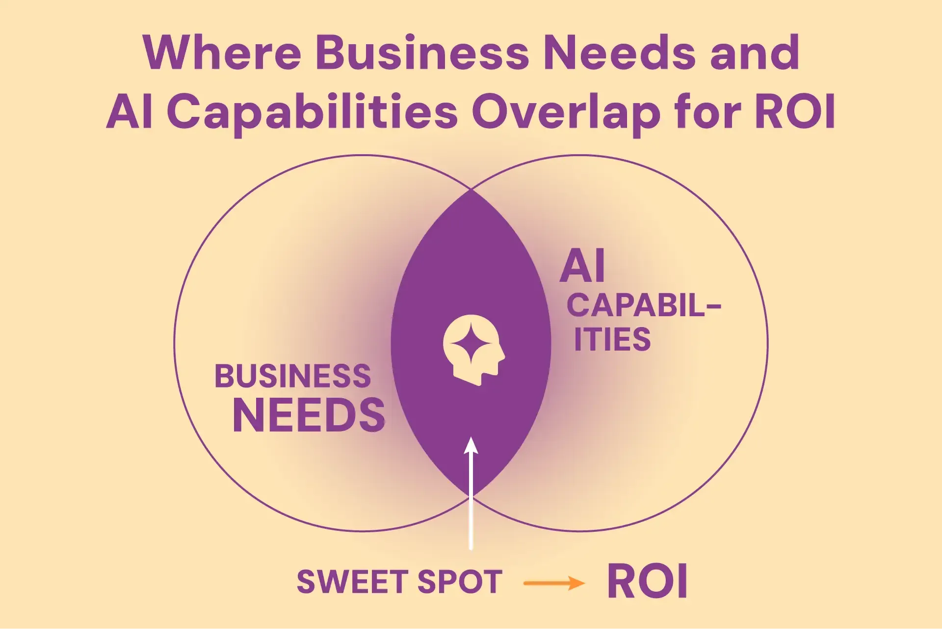 Venn diagram illustrating where “Business Needs” and “AI Capabilities” overlap, forming the purple “Sweet Spot”, with an arrow indicating this leads to ROI.