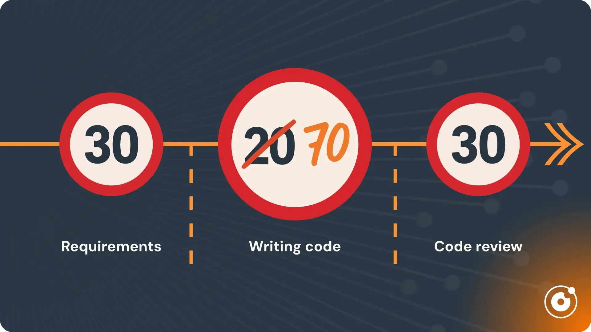 Speed limit sign illustration showing three stages of software delivery: 'Requirements' and 'Code review' limits unchanged at 30, while the 'Writing code' limit is deliberately raised from 20 to 70