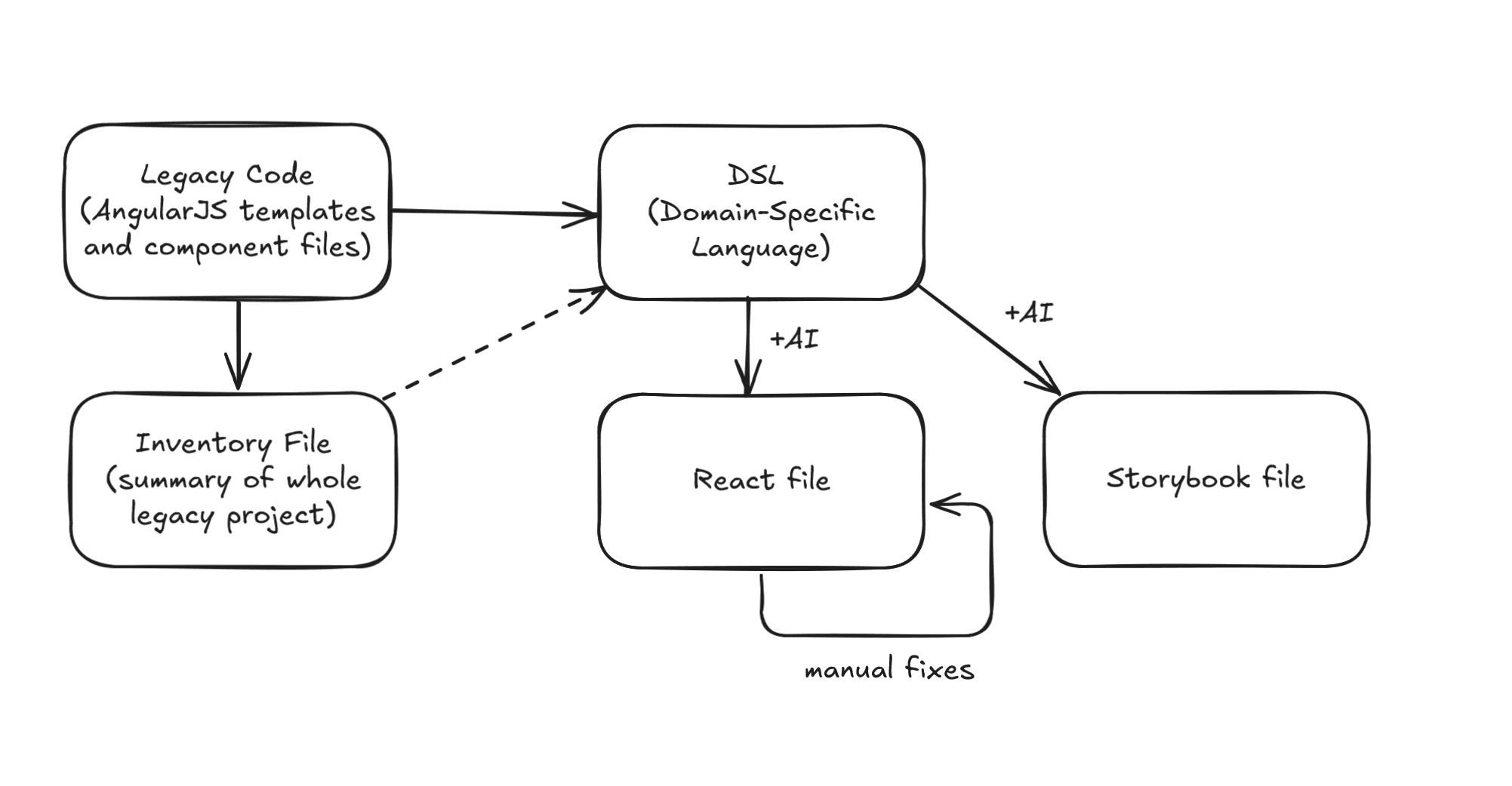 Diagram of the AI-assisted migration workflow — from legacy AngularJS code to DSL, React components, and Storybook validation — visualising human and AI collaboration in the process.